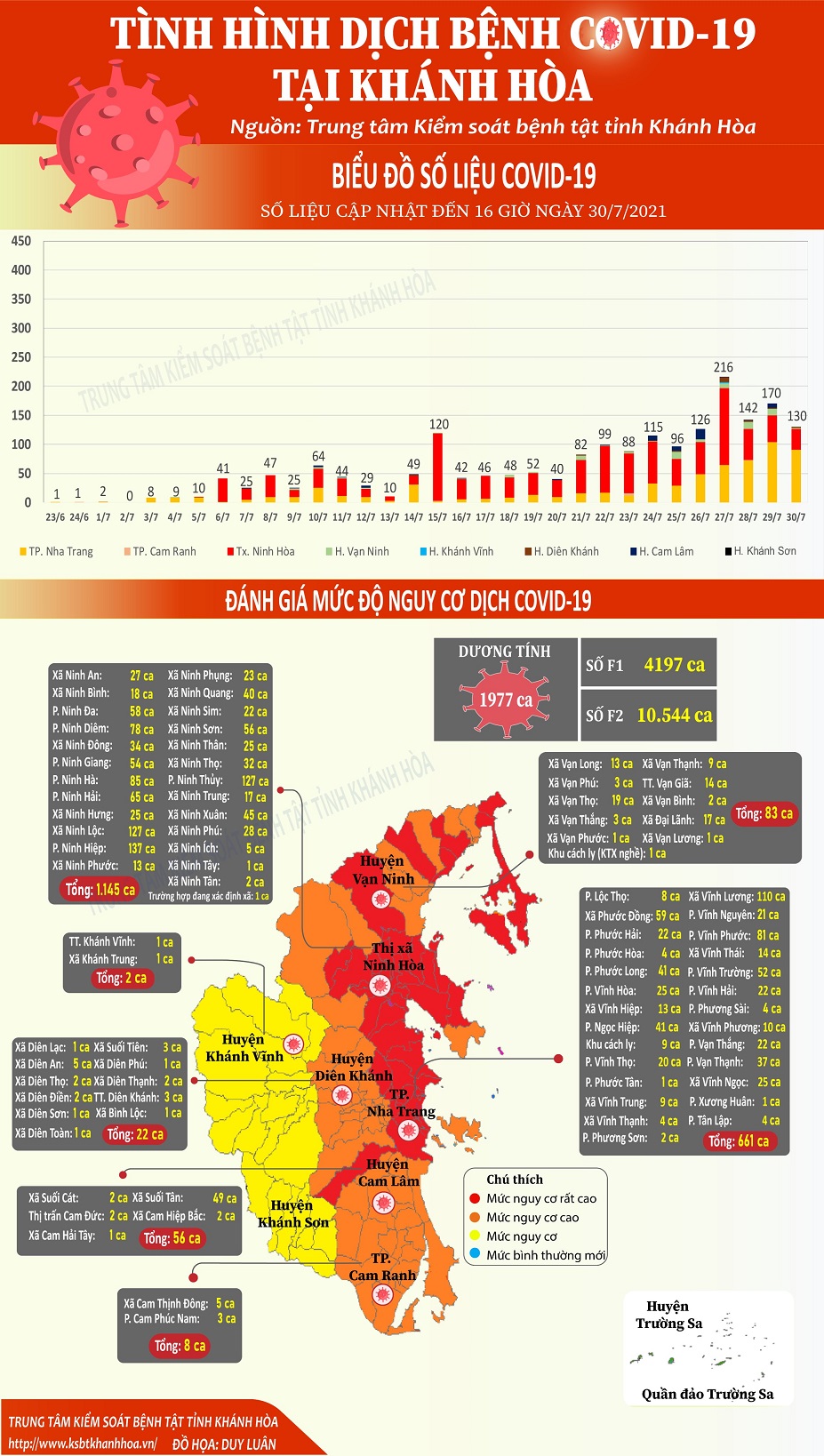 Biểu đồ tình hình dịch bệnh Covid-19  tại tỉnh Khánh Hòa (Cập nhật đến 17 giờ 00 ngày 30/7/2021)